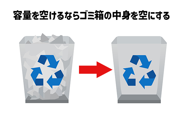 すぐに容量を空けるならゴミ箱の中身を空にする