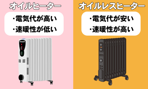 現状はオイルレスヒーター（マルチダイナミックヒーター）が人気に