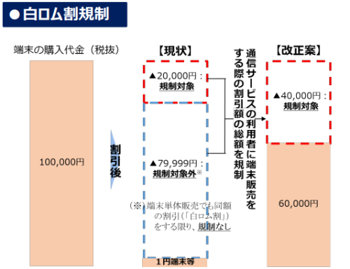 白ロム割の規制