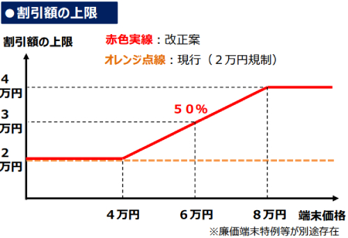 値引きの上限は原則4万円