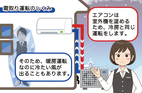 霜取り運転の仕組み