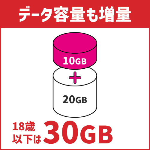 特典1：18歳以下ならデータ容量も増量！