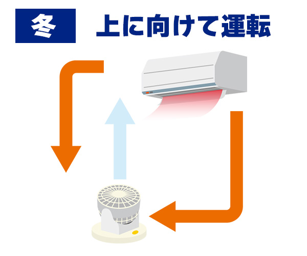 暖房効果を上げる置き方