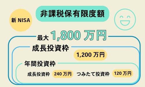 新NISAでは非課税保有限度額が全体で1,800万円に