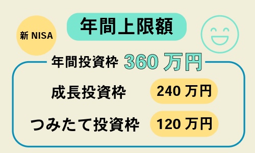 新NISAでは年間上限額が全体で360万円に