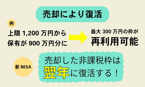 新NISAではつみたて投資枠や成長投資枠が復活する