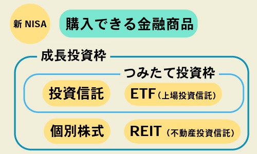 成長投資枠の対象商品は？