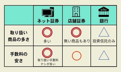 新NISAの口座は銀行と証券会社のどっちが良い？