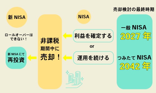 旧NISAから新NISAの移行手続きは？