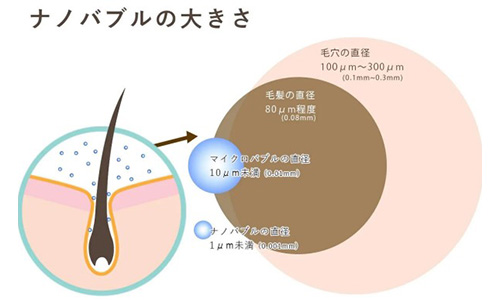 ナノバブルの特徴