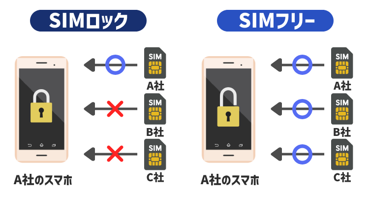 SIMロック解除とは？