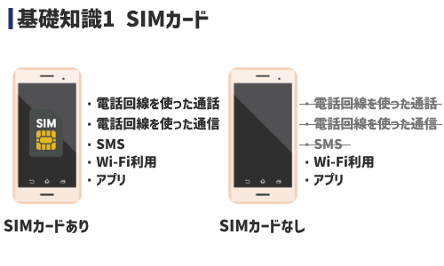 基礎知識1．SIMカード