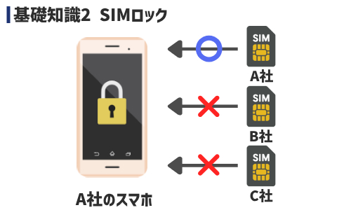 基礎知識2．SIMロック