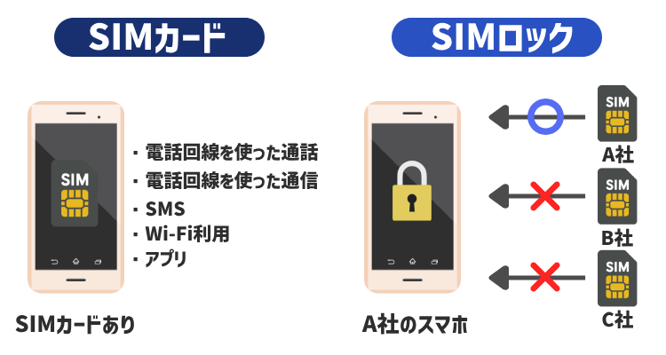 SIMロック解除を理解するための基礎知識