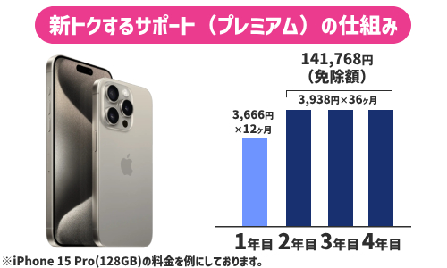 「新トクするサポート（プレミアム）」の内容