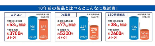 エコハマを利用すると還元以外にもメリットあり