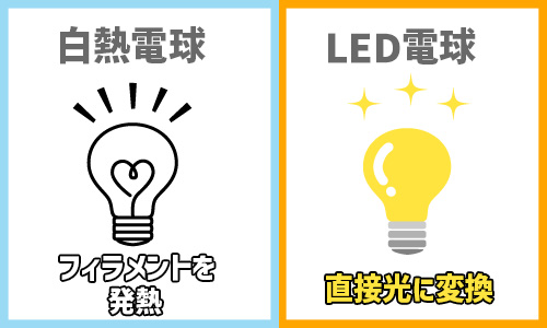消費電力が少なく省エネ効果が高い