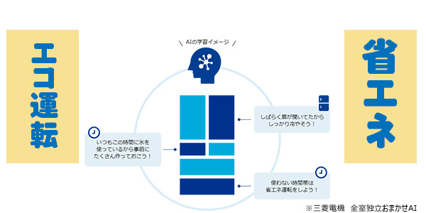2. 省エネ・エコ運転