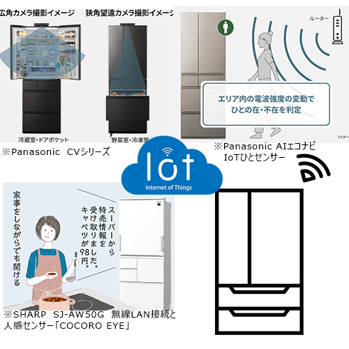 IoT対応冷蔵庫の主な機能