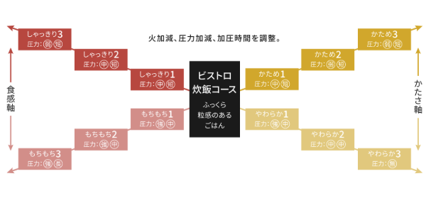 銘柄炊き分け機能