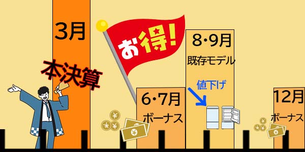 冷蔵庫が安い時期は