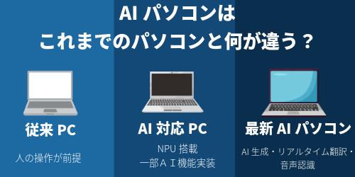 AIパソコンと従来型パソコンの比較イメージ
