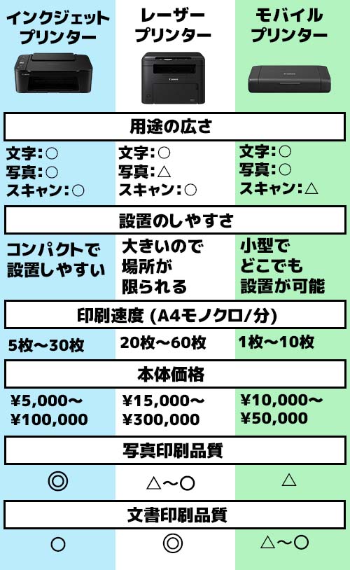 プリンター用途別3種！用途ごとに使い分け
