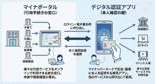 デジタル認証アプリとマイナポータルの違い