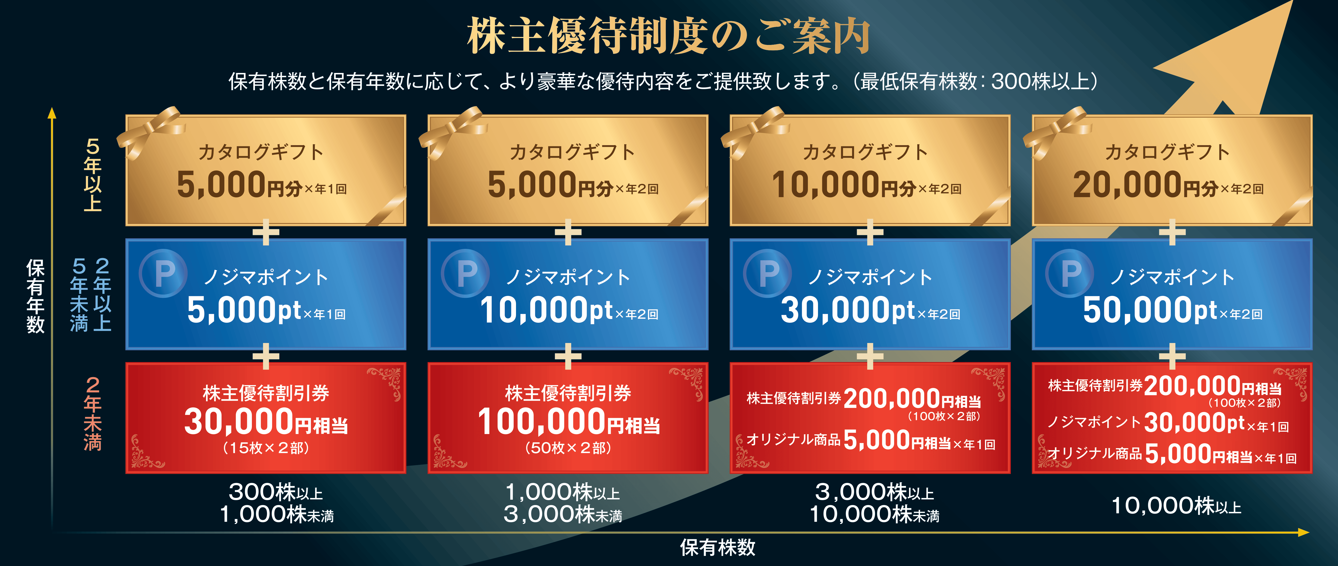 株主優待割引券について教えてください | よくあるご質問 | 株式会社