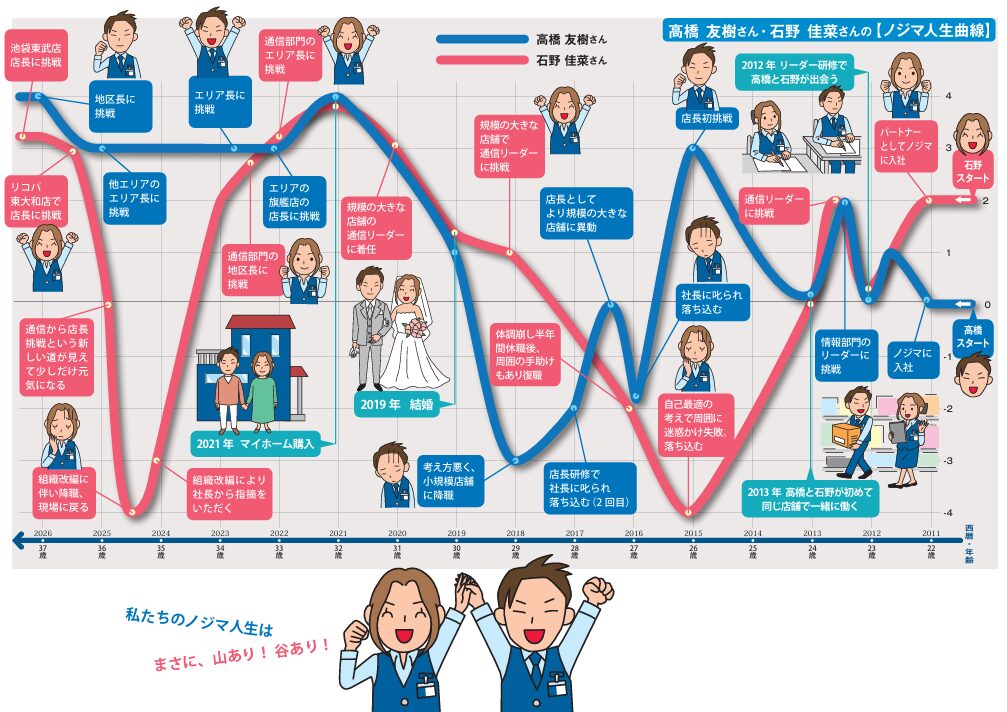 お二人のノジマ人生曲線(年表)