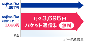 nojima FLAT 年間パスポート 月額3,696円定額