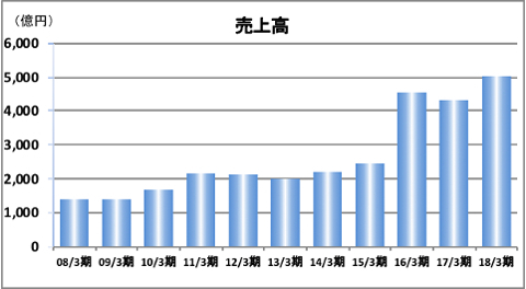 売上高