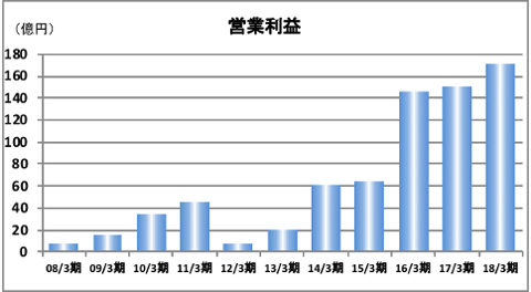 営業利益