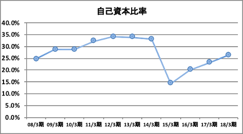自己資本比率
