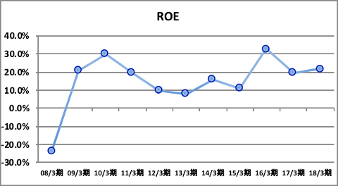 ROE