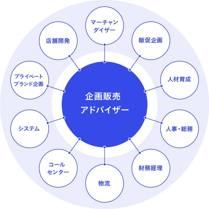 企画販売アドバイザーと各部