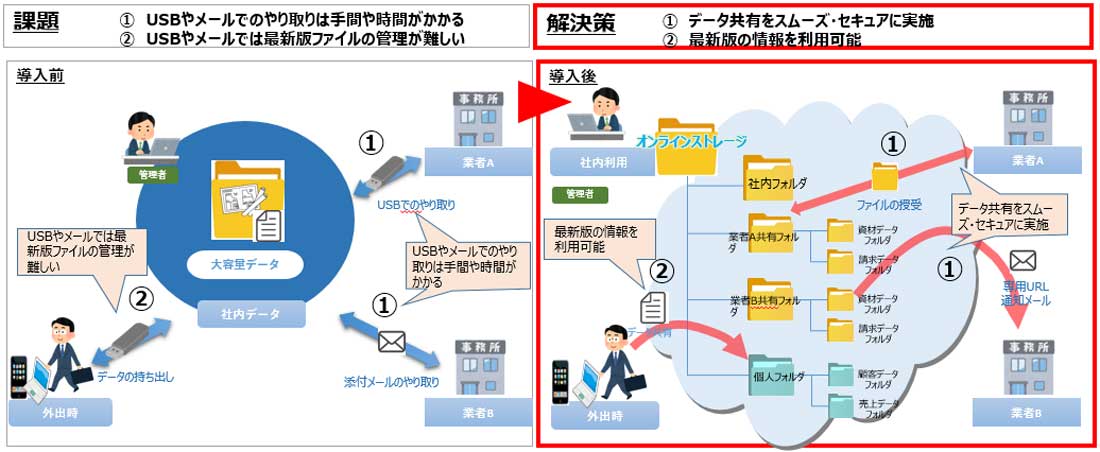 オンラインストレージ