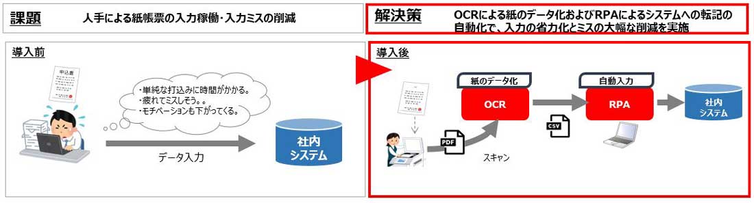 OCR／RPA