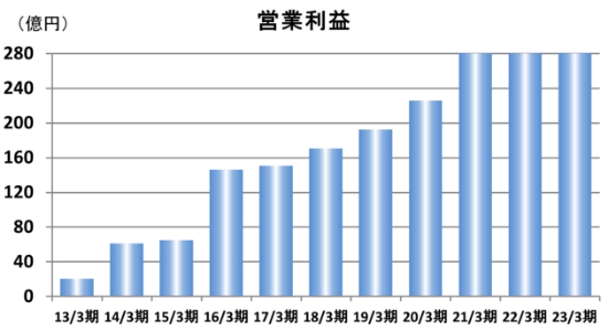 営業利益