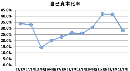 自己資本比率