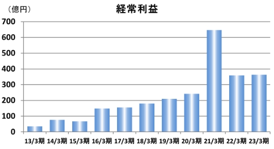 経常利益