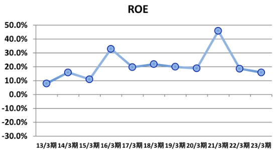 ROE