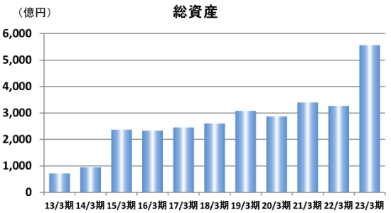 総資産