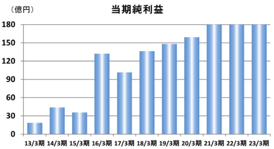 当期純利益