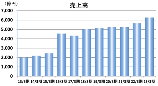 売上高