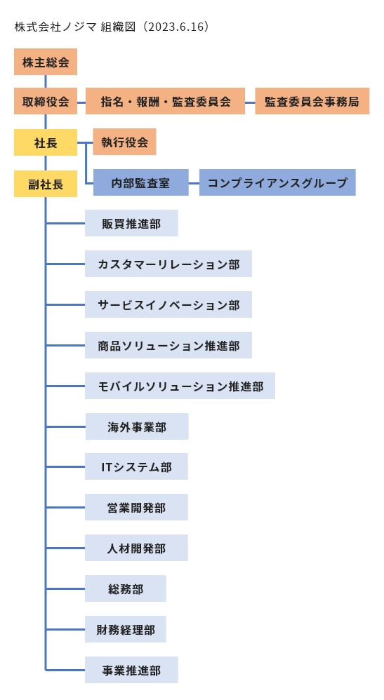 コンプライアンス推進体制