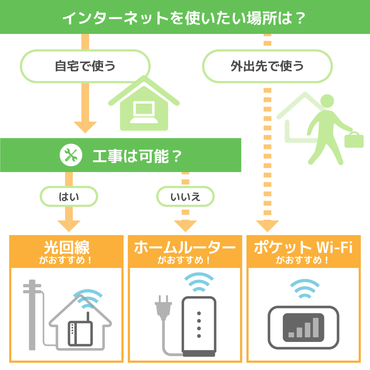 インターネット回線の選び方