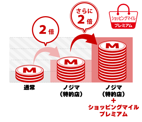 2倍のイメージ