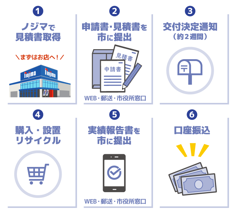 申請の流れ