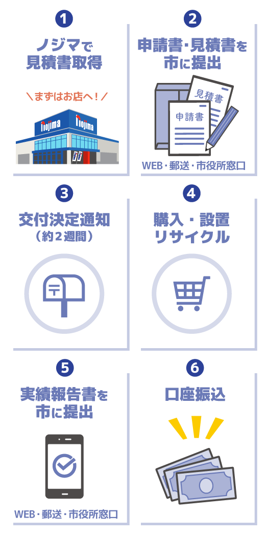 申請の流れ